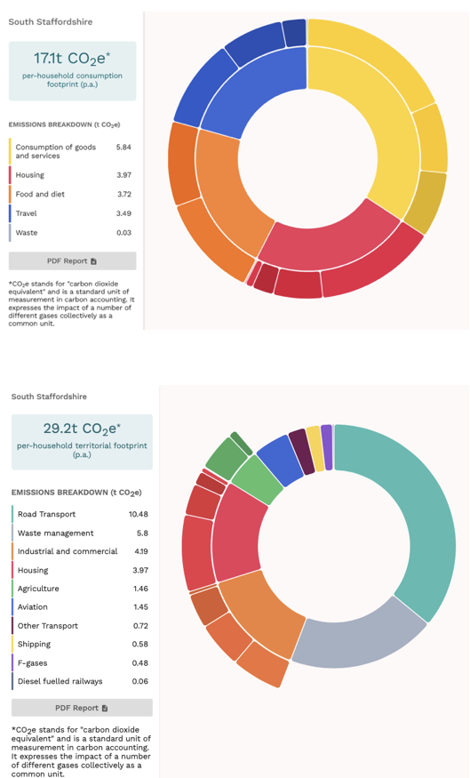 SOUTH STAFFS CARBON EMISSIONS DATA